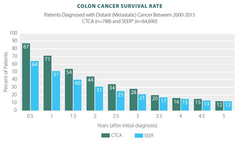 This is just an estimate and not an exact number, since many factors influence the progress of one's disease. . Colon cancer survival rate